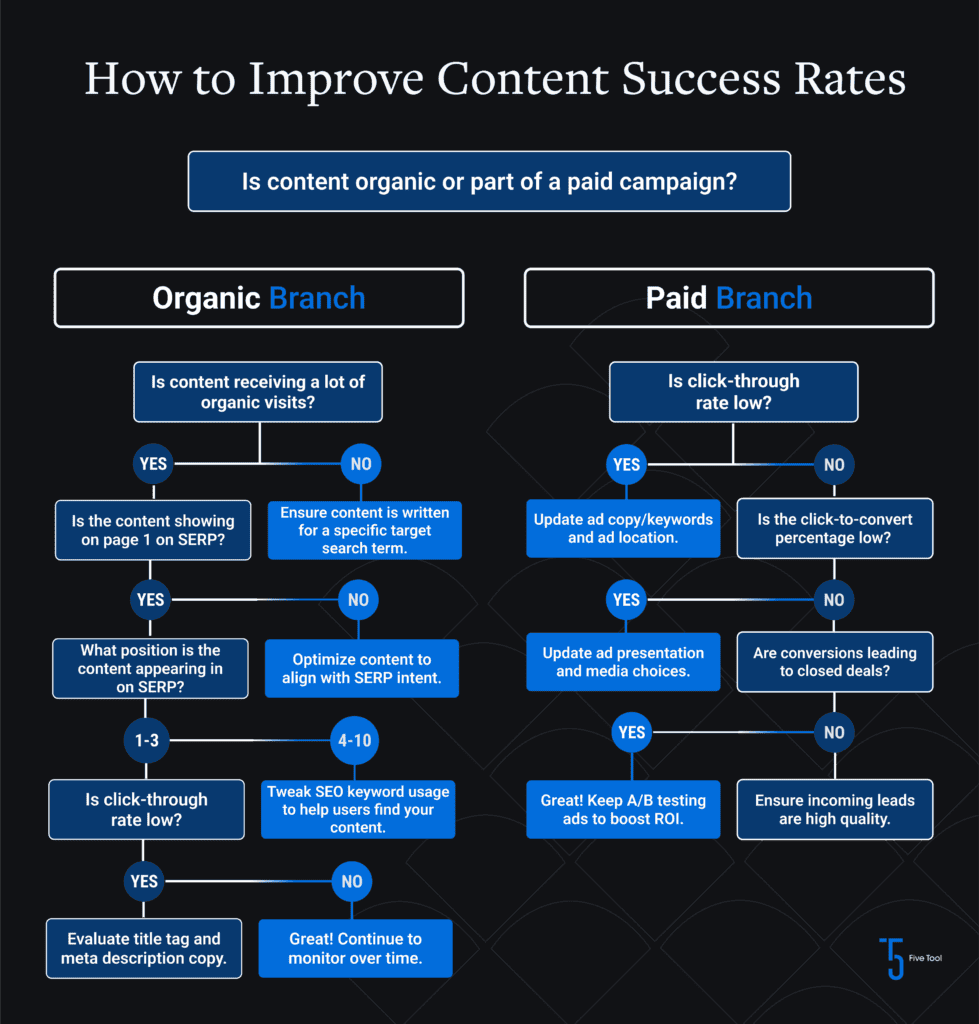 ‘Decision Tree’ type image titled ‘How to Improve Content Success Rates.' Ask questions like, “Is content receiving a lot of organic visits?” where Yes answer points to next question and No answer points to advice saying “Reconsider the target SEO keyword for this piece, and that the page content aligns with user intent for this search term.”