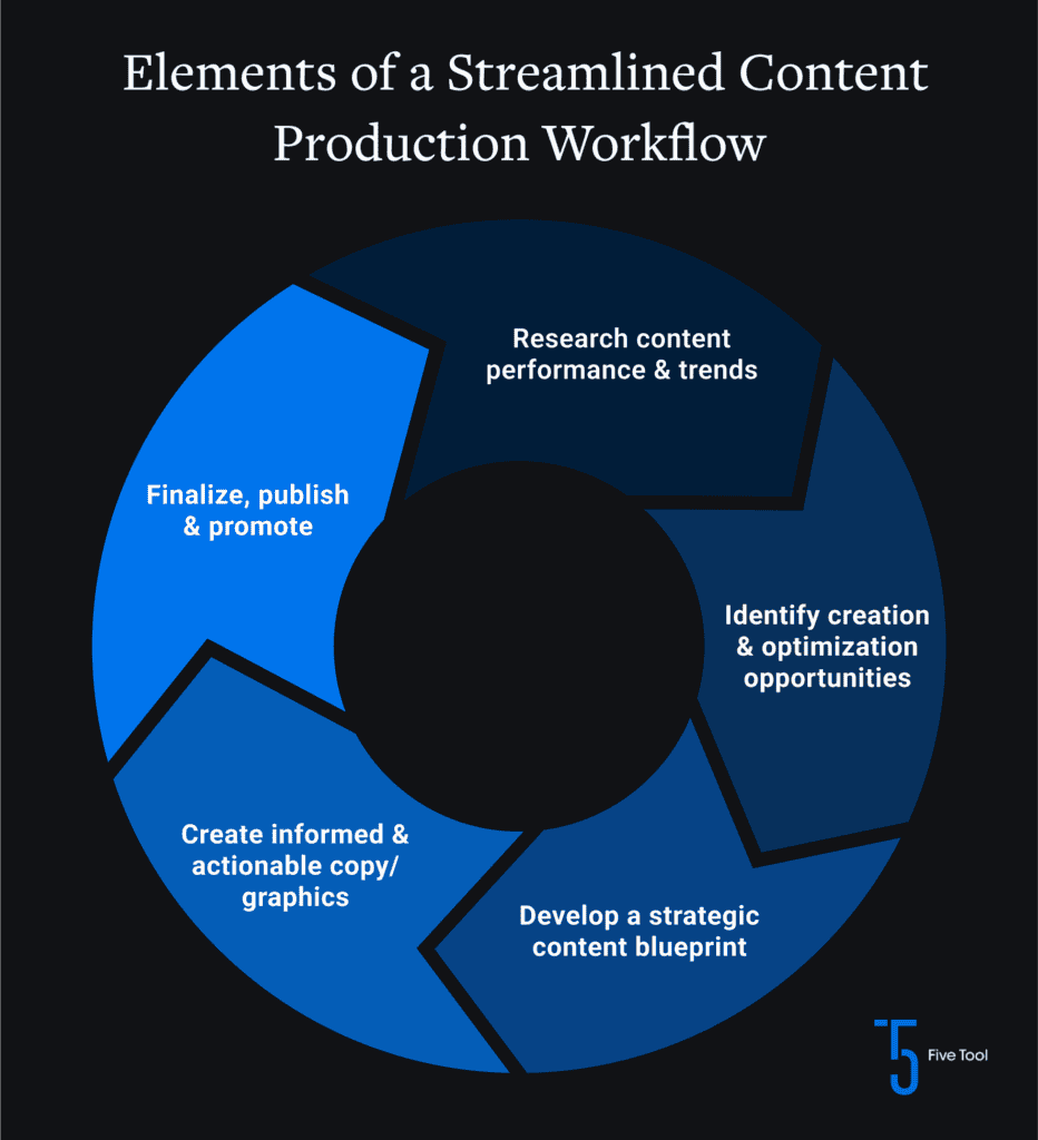 “Lifecycle” circular graph with title “Elements of a Streamlined Content Production Workflow” and showcasing content production steps: Research content performance & trends, Identify creation & optimization opportunities, Develop a strategic content blueprint, Create informed & actionable copy/graphics, Finalize, publish & promote
