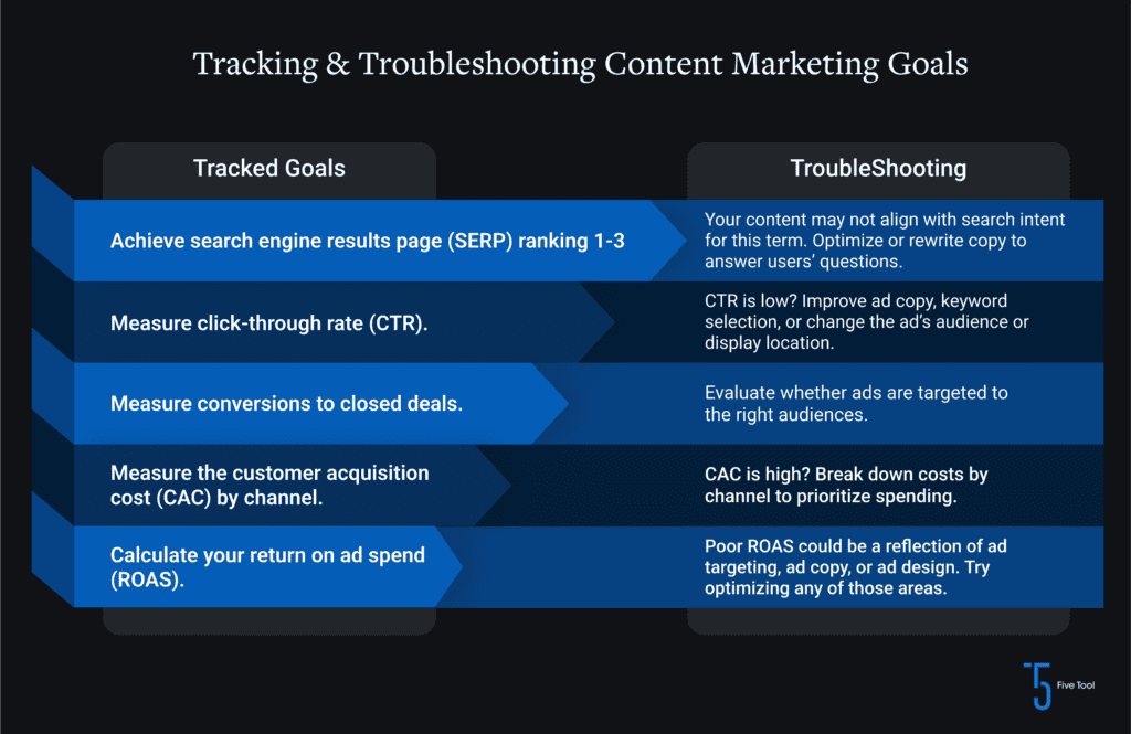 An infographic that details different content marketing goals/KPIs and how to troubleshoot less than ideal results. Titled Tracking & Troubleshooting Content Marketing Goals.