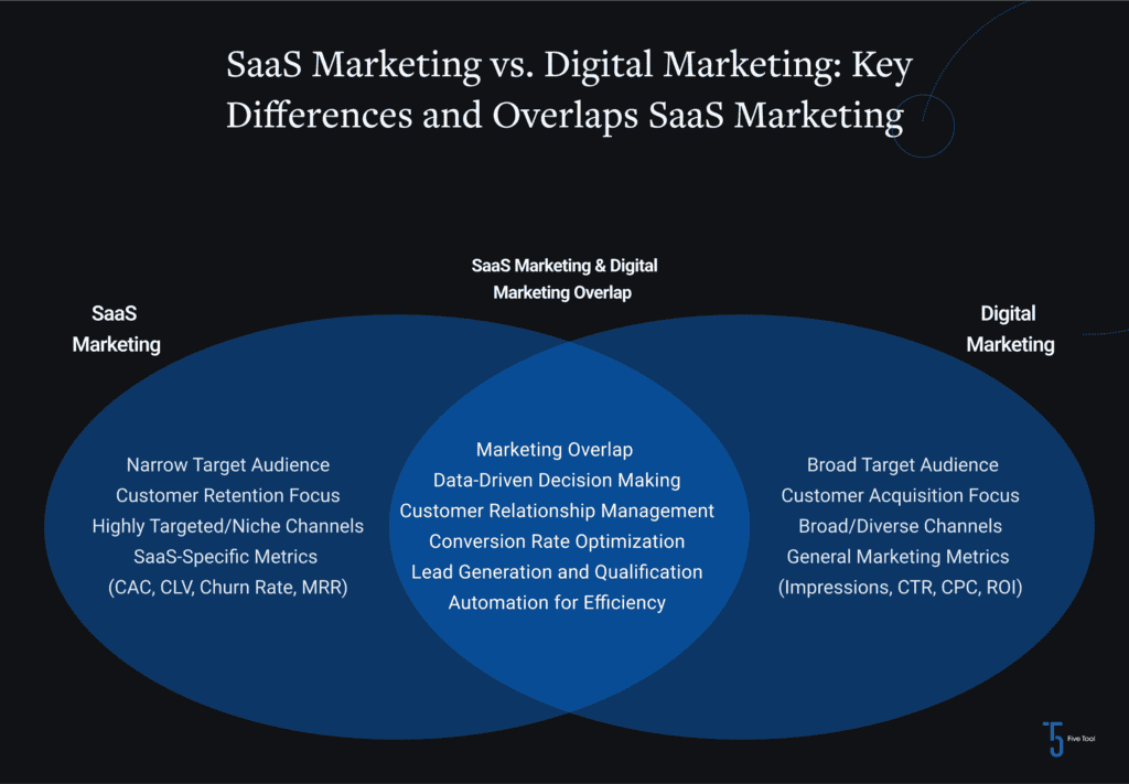 Venn diagram showcasing the key differences and overlaps between SaaS Marketing and Digital Marketing