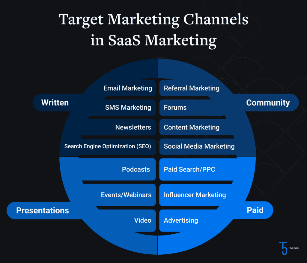 Infographic showcasing all the different types of target marketing channels in SaaS Marketing, including written, community, presentations, and paid.